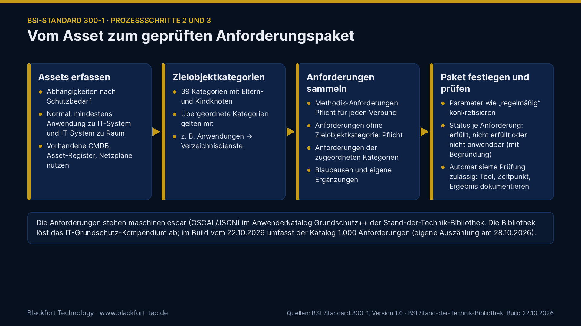Vom Asset über Zielobjektkategorien zum geprüften Anforderungspaket