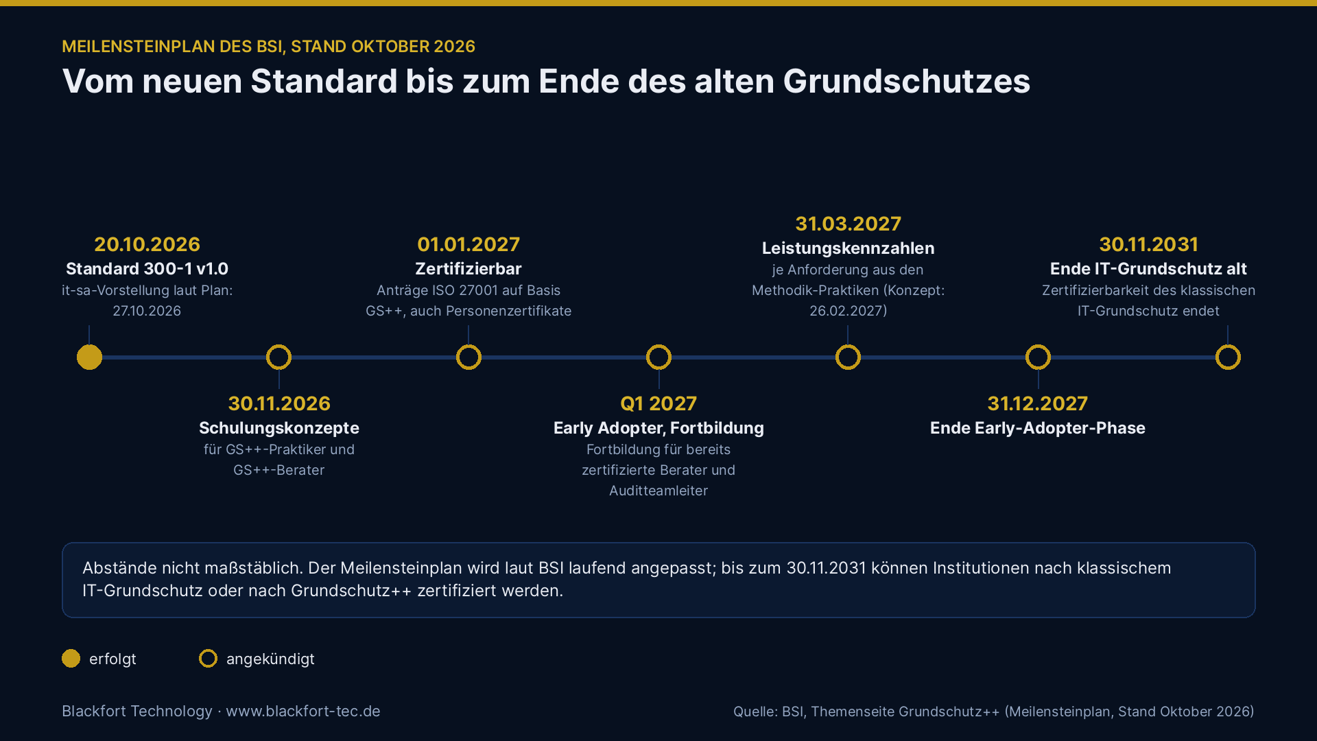 Meilensteinplan des BSI zu Grundschutz++, Stand Oktober 2026