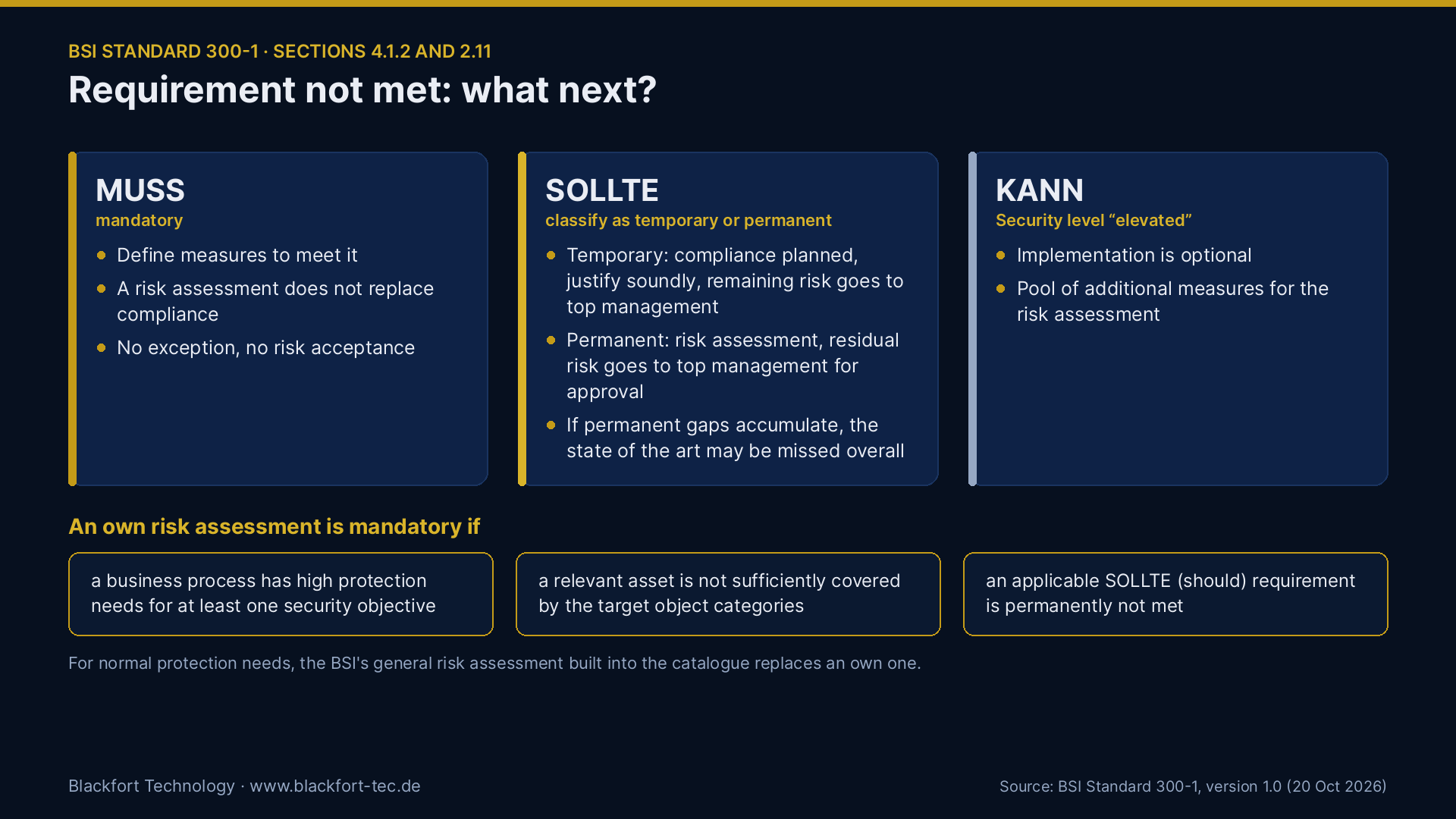How to handle MUSS, SOLLTE and KANN requirements that are not met