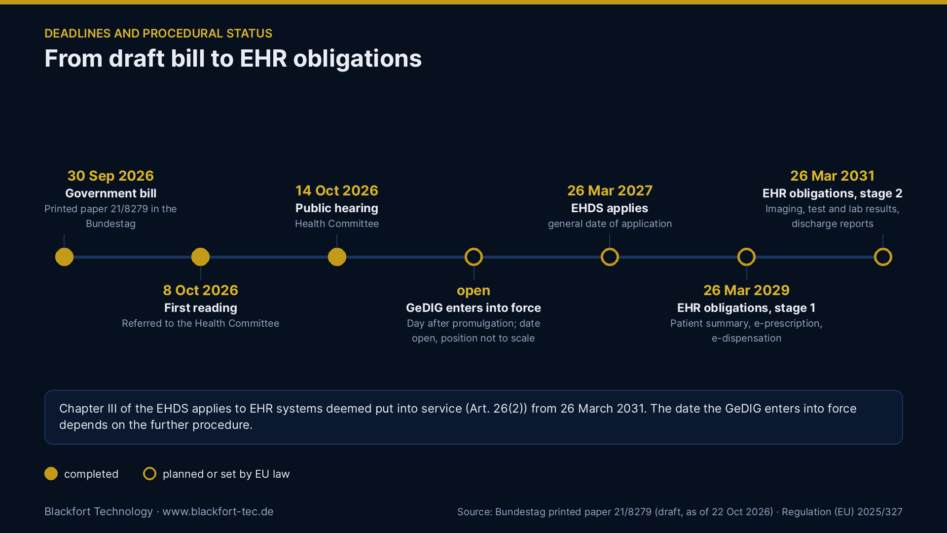 Status of the GeDIG procedure and EHDS application dates for EHR systems