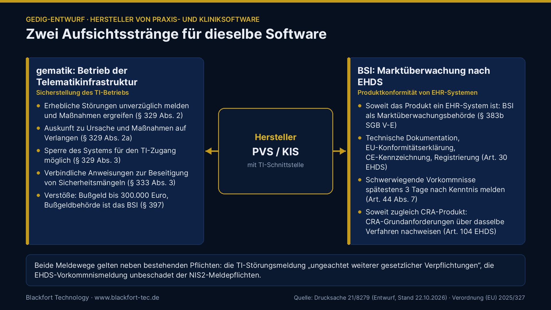 Zwei Aufsichtsstränge für Hersteller von PVS und KIS mit TI-Schnittstelle: gematik und BSI-Marktüberwachung nach EHDS