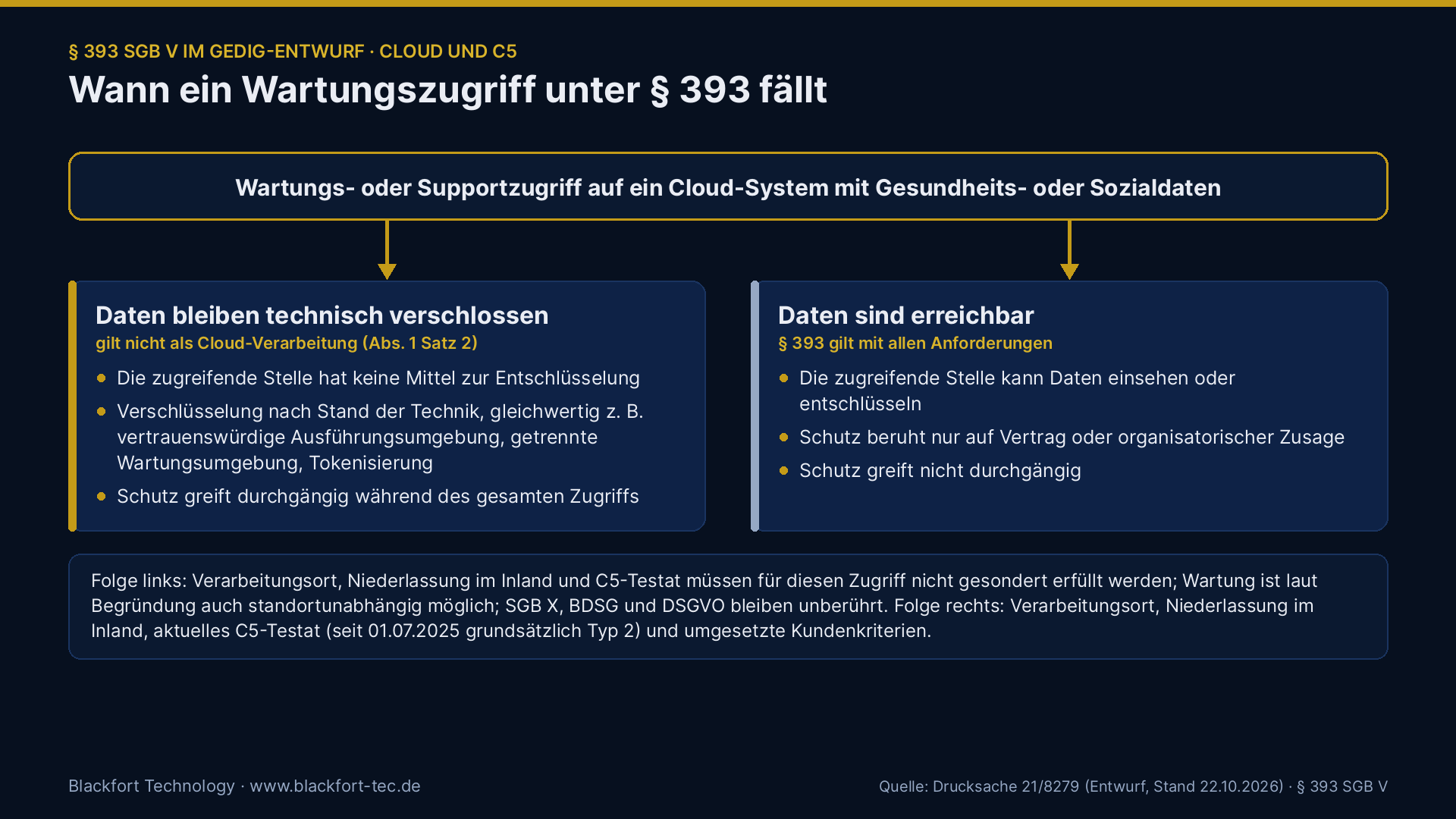 Wann ein Wartungs- oder Supportzugriff unter § 393 SGB V fällt: technisch verschlossene Daten gegenüber erreichbaren Daten